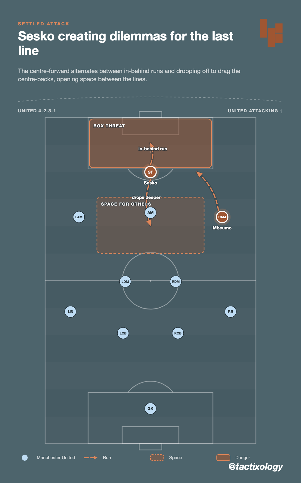 The centre-forward alternates between in-behind runs and dropping off to drag the centre-backs, opening space between the lines.