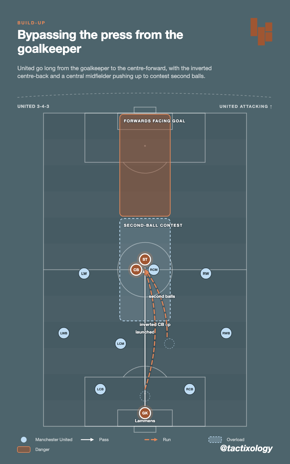 United bypass the first and second phases of possession by going long from the goalkeeper, with the inverted centre-back and a central midfielder pushing up to contest second balls.