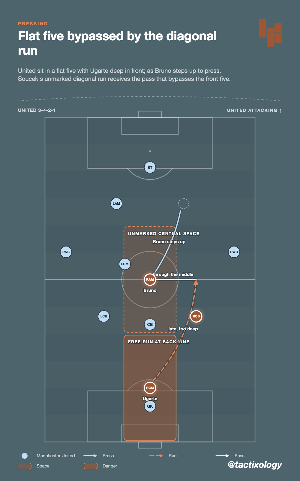United sit in a flat five with Ugarte deep in front of them; as Bruno steps up to press, Soucek's diagonal run goes unmarked and one pass through the middle bypasses the front five.