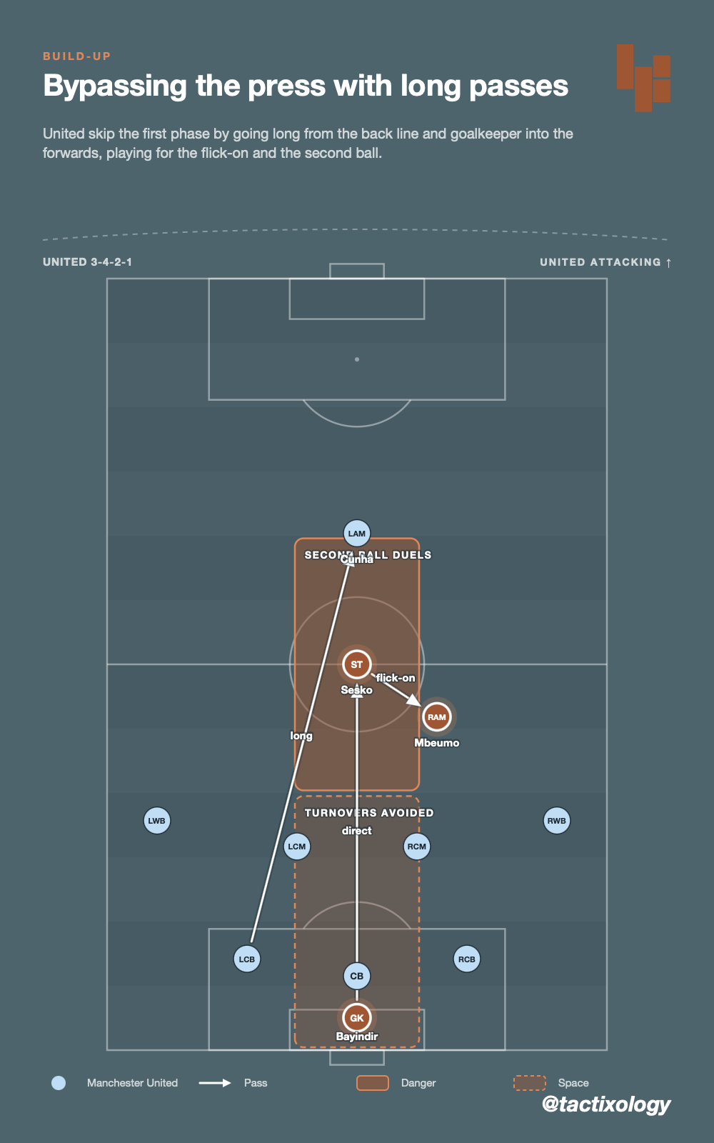 United skip the first phase by going long from the back line and goalkeeper into the forwards, playing for the flick-on and the second ball.