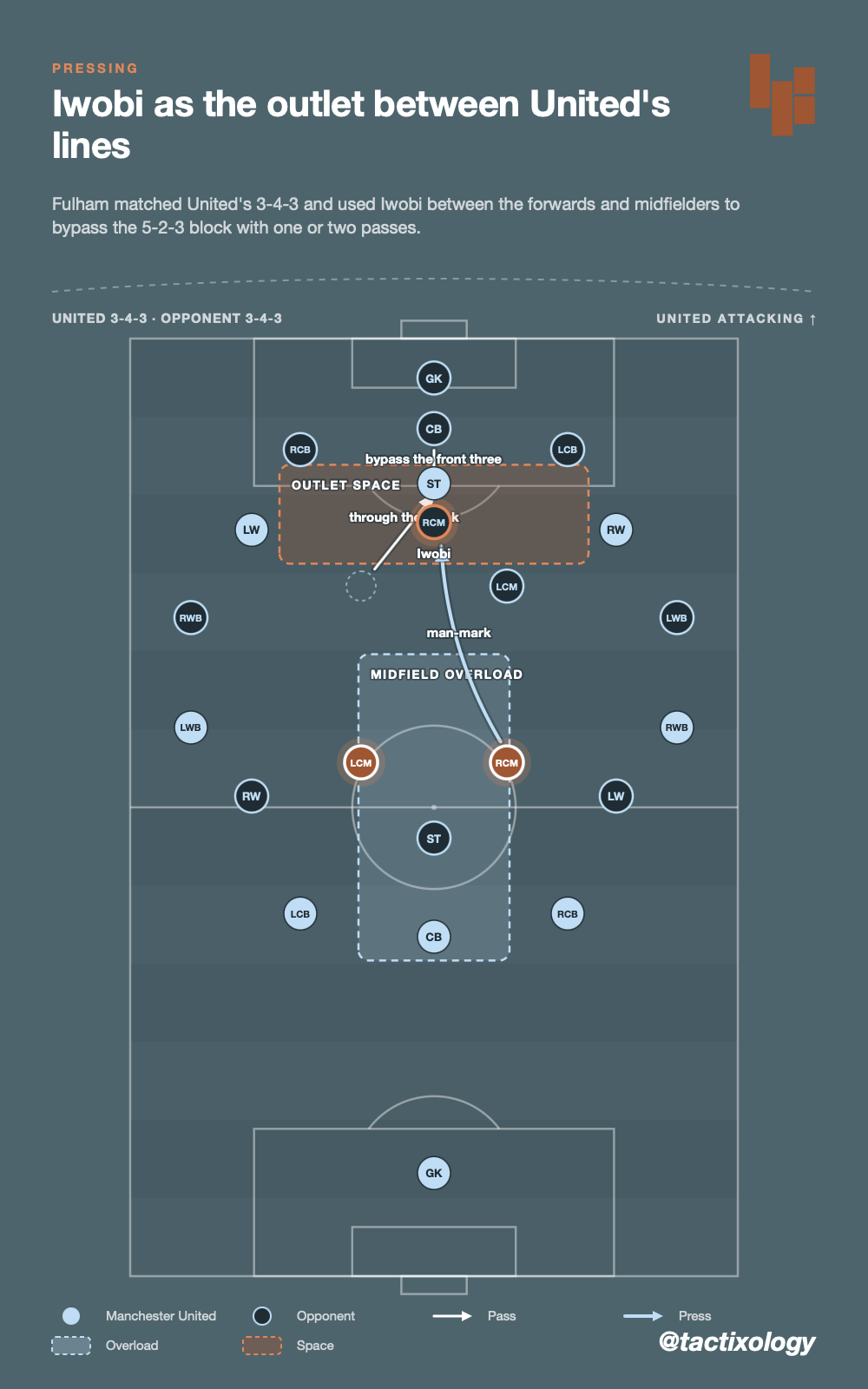 Fulham matched United's 3-4-3 and used Iwobi between the forwards and midfielders to bypass the 5-2-3 block with one or two passes.