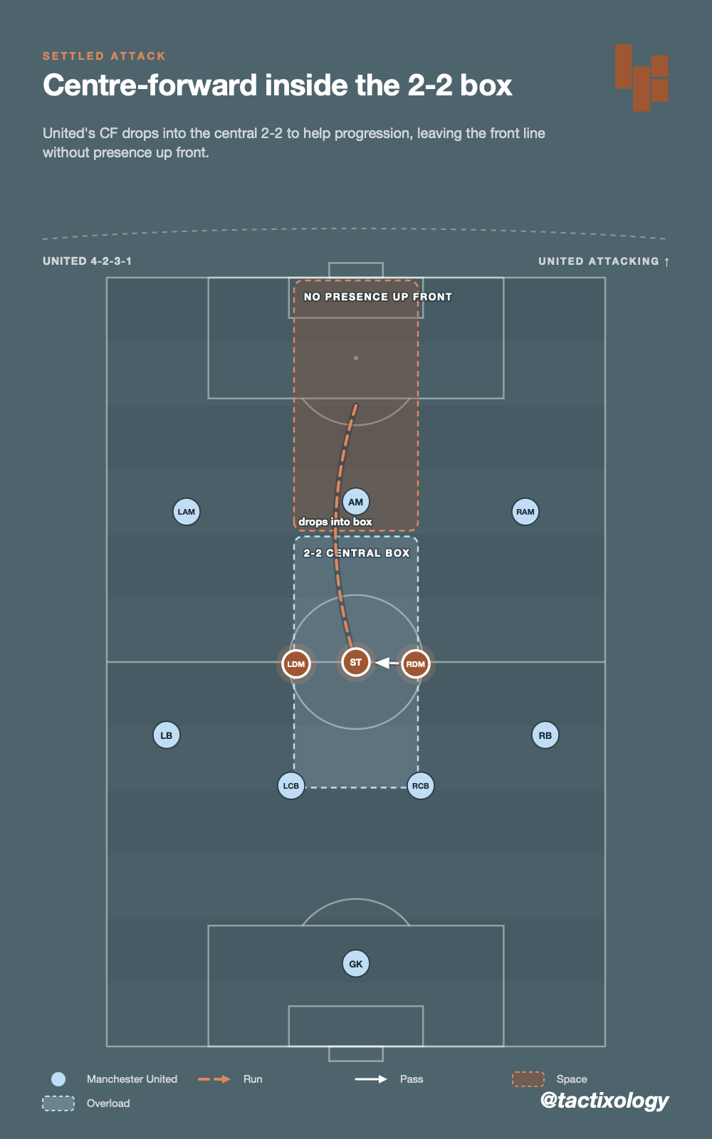 United's CF drops into the central 2-2 to help progression, leaving the front line without presence up front.